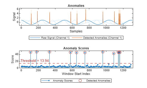 Figure contains 2 axes objects. Axes object 1 with title Anomalies, xlabel Samples, ylabel Signal contains 7 objects of type patch, line. These objects represent Labeled Anomalies, Raw Signal (Channel 3), Raw Signal (Channel 2), Raw Signal (Channel 1), Detected Anomalies (Channel 3), Detected Anomalies (Channel 2), Detected Anomalies (Channel 1). Axes object 2 with title Anomaly Scores, xlabel Window Start Index, ylabel Score contains 3 objects of type stem, line, constantline. One or more of the lines displays its values using only markers These objects represent Anomaly Scores, Detected Anomalies.
