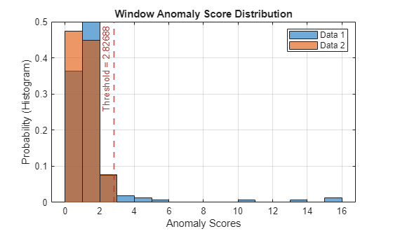 Figure contains an axes object. The axes object with title Window Anomaly Score Distribution, xlabel Anomaly Scores, ylabel Probability (Histogram) contains 3 objects of type histogram, constantline. These objects represent Data 1, Data 2.