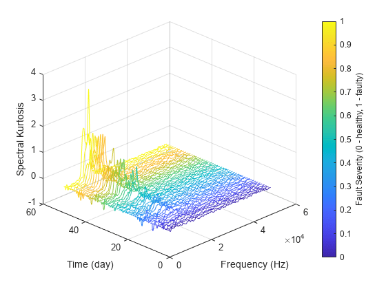 Figure contains an axes object. The axes object with xlabel Frequency (Hz), ylabel Time (day) contains 50 objects of type line.