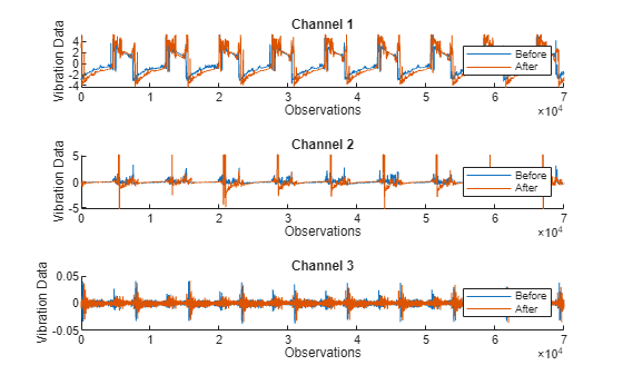 Figure contains 3 axes objects. Axes object 1 with title Channel 1, xlabel Observations, ylabel Vibration Data contains 2 objects of type line. These objects represent Before, After. Axes object 2 with title Channel 2, xlabel Observations, ylabel Vibration Data contains 2 objects of type line. These objects represent Before, After. Axes object 3 with title Channel 3, xlabel Observations, ylabel Vibration Data contains 2 objects of type line. These objects represent Before, After.