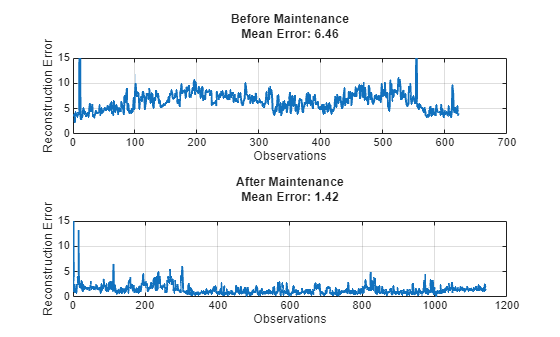 Figure contains 2 axes objects. Axes object 1 with xlabel Observations, ylabel Reconstruction Error contains an object of type line. Axes object 2 with xlabel Observations, ylabel Reconstruction Error contains an object of type line.
