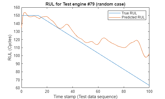 Remaining Useful Life Estimation Using Convolutional Neural Network