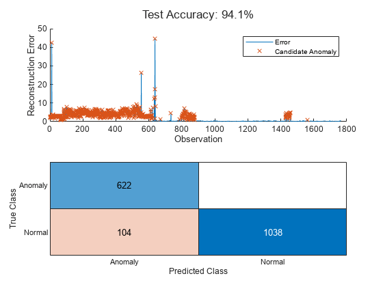 Anomaly Detection in Industrial Machinery Using Three-Axis Vibration Data