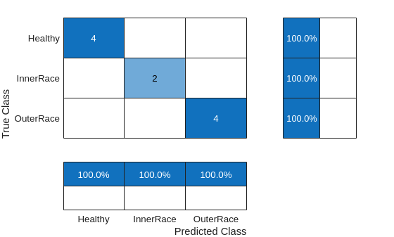 Use Signal Feature Extraction to Train PyTorch Fault Detection Model