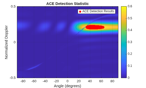 Adaptive Detection for Heterogeneous Clutter and Interference Scenarios