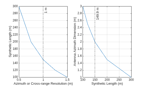 Figure contains 2 axes objects. Axes object 1 with xlabel Azimuth or Cross-range Resolution (m), ylabel Synthetic Length (m) contains 2 objects of type line, constantline. Axes object 2 with xlabel Synthetic Length (m), ylabel Antenna Azimuth Dimension (m) contains 2 objects of type line, constantline.