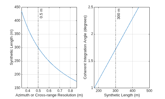 Figure contains 2 axes objects. Axes object 1 with xlabel Azimuth or Cross-range Resolution (m), ylabel Synthetic Length (m) contains 2 objects of type line, constantline. Axes object 2 with xlabel Synthetic Length (m), ylabel Coherent Integration Angle (degrees) contains 2 objects of type line, constantline.