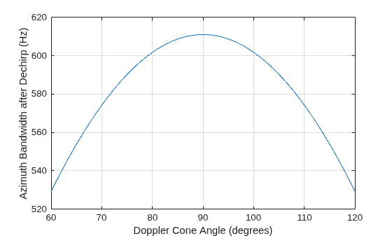 Figure contains an axes object. The axes object with xlabel Doppler Cone Angle (degrees), ylabel Azimuth Bandwidth after Dechirp (Hz) contains an object of type line.