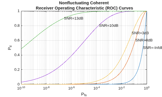 Figure contains an axes object. The axes object with title Nonfluctuating Coherent Receiver Operating Characteristic (ROC) Curves, xlabel P indexOf fa baseline, ylabel P indexOf d baseline P_d contains 10 objects of type line, text.