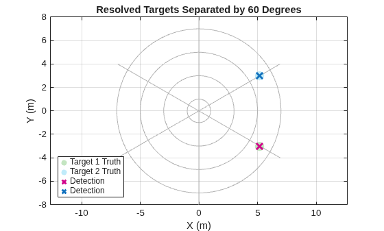 Figure contains an axes object. The axes object with title Resolved Targets Separated by 60 Degrees, xlabel X (m), ylabel Y (m) contains 4 objects of type scatter. These objects represent Target 1 Truth, Target 2 Truth, Detection.