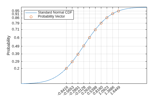 Figure contains an axes object. The axes object with ylabel Probability contains 2 objects of type line. One or more of the lines displays its values using only markers These objects represent Standard Normal CDF, Probability Vector.