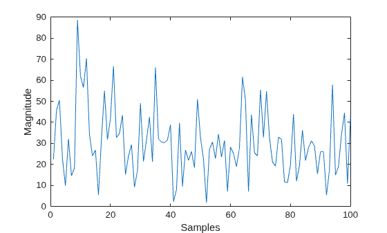 Figure contains an axes object. The axes object with xlabel Samples, ylabel Magnitude contains an object of type line.