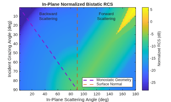 Figure contains an axes object. The axes object with title In-Plane Normalized Bistatic RCS, xlabel In-Plane Scattering Angle (deg), ylabel Incident Grazing Angle (deg) contains 5 objects of type image, line, constantline, text. These objects represent Monostatic Geometry, Surface Normal.