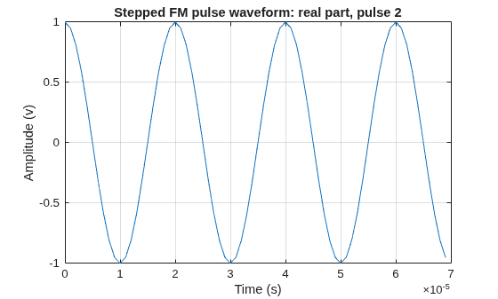 Figure contains an axes object. The axes object with title Stepped FM pulse waveform: real part, pulse 2, xlabel Time (s), ylabel Amplitude (v) contains an object of type line.