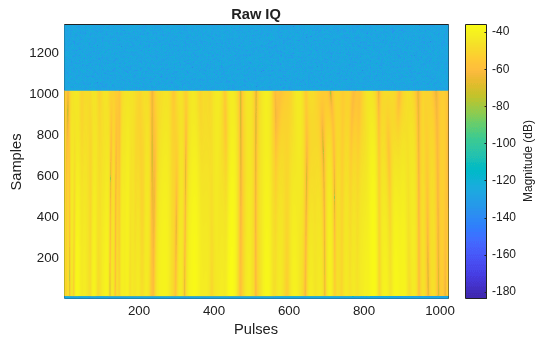 Figure contains an axes object. The axes object with title Raw IQ, xlabel Pulses, ylabel Samples contains an object of type surface.