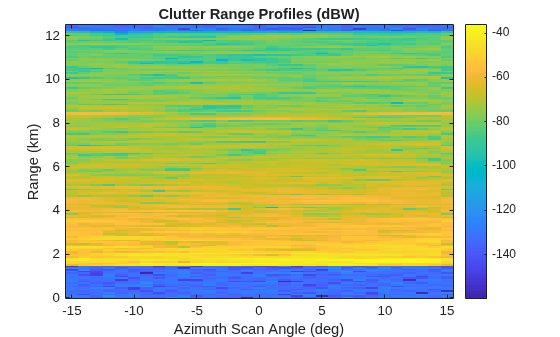 Figure contains an axes object. The axes object with title Clutter Range Profiles (dBW), xlabel Azimuth Scan Angle (deg), ylabel Range (km) contains an object of type image.