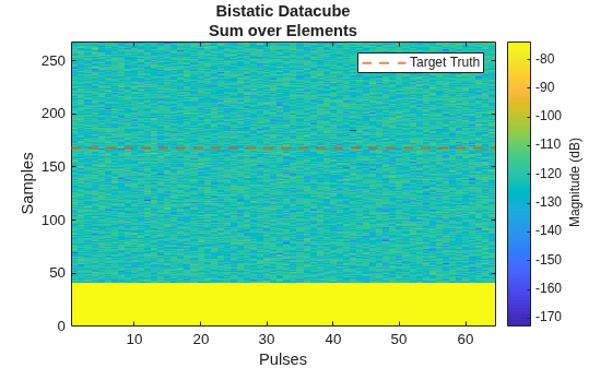 Figure contains an axes object. The axes object with title Bistatic Datacube Sum over Elements, xlabel Pulses, ylabel Samples contains 2 objects of type image, constantline. This object represents Target Truth.