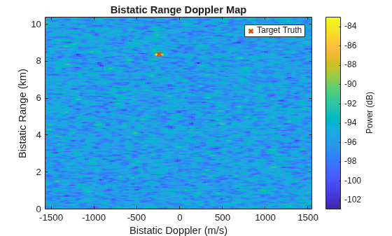 Figure contains an axes object. The axes object with title Bistatic Range Doppler Map, xlabel Bistatic Doppler (m/s), ylabel Bistatic Range (km) contains 2 objects of type image, line. One or more of the lines displays its values using only markers This object represents Target Truth.