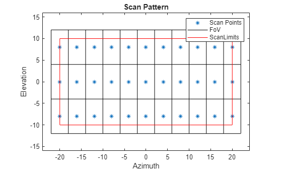 Figure contains an axes object. The axes object with title Scan Pattern, xlabel Azimuth, ylabel Elevation contains 21 objects of type line. One or more of the lines displays its values using only markers These objects represent Scan Points, FoV, ScanLimits.