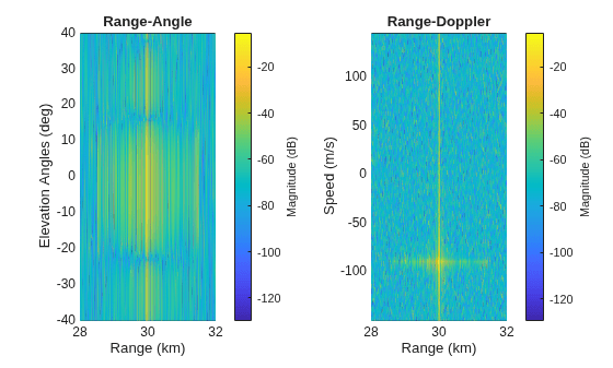 Figure contains 2 axes objects. Axes object 1 with title Range-Angle, xlabel Range (km), ylabel Elevation Angles (deg) contains an object of type surface. Axes object 2 with title Range-Doppler, xlabel Range (km), ylabel Speed (m/s) contains an object of type surface.