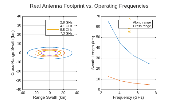 Figure contains 2 axes objects. Axes object 1 with xlabel Range Swath (km), ylabel Cross-Range Swath (km) contains 4 objects of type line. These objects represent 2.8 GHz, 4.1 GHz, 5.5 GHz, 7.3 GHz. Axes object 2 with xlabel Frequency (GHz), ylabel Swath Length (km) contains 3 objects of type line, constantline. These objects represent Along range, Cross range.