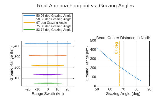 Figure contains 2 axes objects. Axes object 1 with xlabel Range Swath (km), ylabel Ground Range (km) contains 5 objects of type line. These objects represent 50.06 deg Grazing Angle, 58.56 deg Grazing Angle, 67 deg Grazing Angle, 75.38 deg Grazing Angle, 83.74 deg Grazing Angle. Axes object 2 with xlabel Grazing Angle (deg), ylabel Ground Range (km) contains 2 objects of type line, constantline.