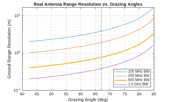 Figure contains an axes object. The axes object with title Real Antenna Range Resolution vs. Grazing Angles, xlabel Grazing Angle (deg), ylabel Ground Range Resolution (m) contains 5 objects of type line, constantline. These objects represent 100 MHz BW, 200 MHz BW, 500 MHz BW, 1.0 GHz BW.