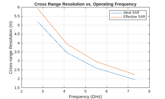 Figure contains an axes object. The axes object with title Cross Range Resolution vs. Operating Frequency, xlabel Frequency (GHz), ylabel Cross-range Resolution (m) contains 2 objects of type line. These objects represent Ideal SAR, Effective SAR.