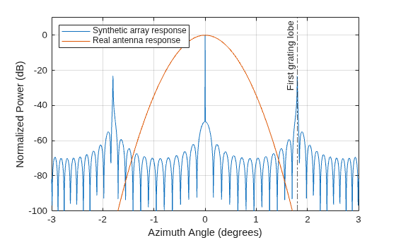 Figure contains an axes object. The axes object with xlabel Azimuth Angle (degrees), ylabel Normalized Power (dB) contains 3 objects of type line, constantline. These objects represent Synthetic array response, Real antenna response.