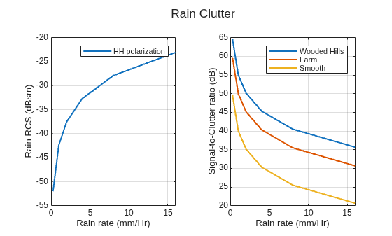 Figure contains 2 axes objects. Axes object 1 with xlabel Rain rate (mm/Hr), ylabel Rain RCS (dBsm) contains an object of type line. This object represents HH polarization. Axes object 2 with xlabel Rain rate (mm/Hr), ylabel Signal-to-Clutter ratio (dB) contains 3 objects of type line. These objects represent Wooded Hills, Farm, Smooth.