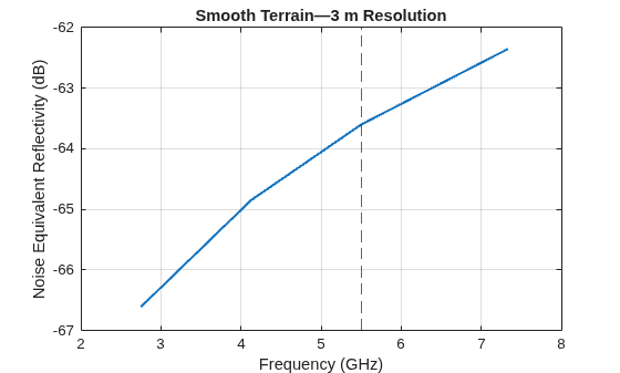 Figure contains an axes object. The axes object with title Smooth Terrain—3 m Resolution, xlabel Frequency (GHz), ylabel Noise Equivalent Reflectivity (dB) contains 2 objects of type line, constantline.