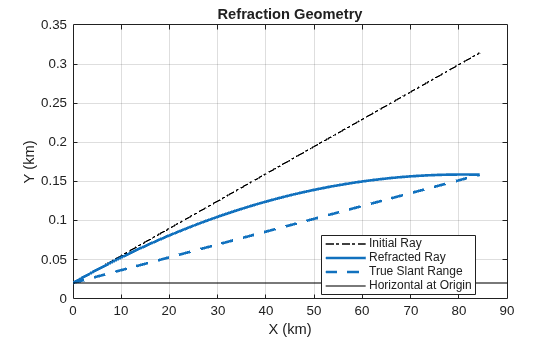 Modeling Target Position Errors Due to Refraction