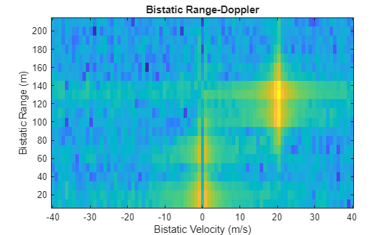 Figure contains an axes object. The axes object with title Bistatic Range-Doppler, xlabel Bistatic Velocity (m/s), ylabel Bistatic Range (m) contains an object of type image.