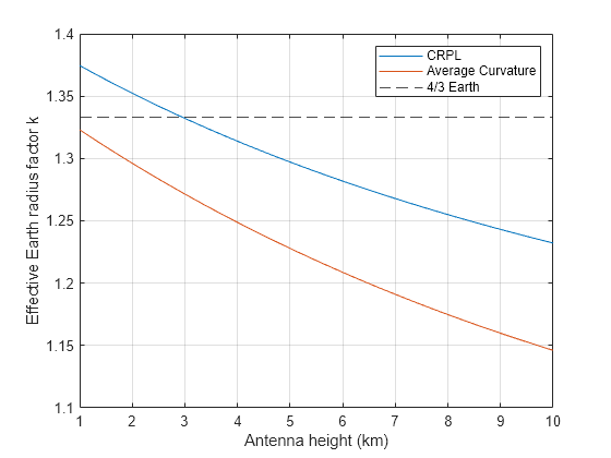 Figure contains an axes object. The axes object with xlabel Antenna height (km), ylabel Effective Earth radius factor k contains 3 objects of type line, constantline. These objects represent CRPL, Average Curvature, 4/3 Earth.