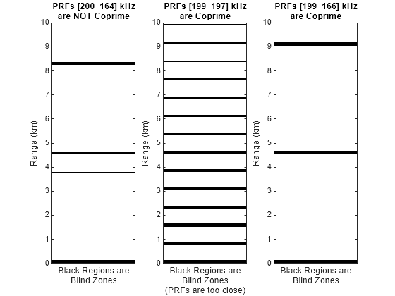 Figure Pd vs Range contains 3 axes objects. Axes object 1 with title PRFs [200 164] kHz are NOT Coprime, xlabel Black Regions are Blind Zones, ylabel Range (km) contains an object of type image. Axes object 2 with title PRFs [199 197] kHz are Coprime, xlabel Black Regions are Blind Zones (PRFs are too close), ylabel Range (km) contains an object of type image. Axes object 3 with title PRFs [199 166] kHz are Coprime, xlabel Black Regions are Blind Zones, ylabel Range (km) contains an object of type image.