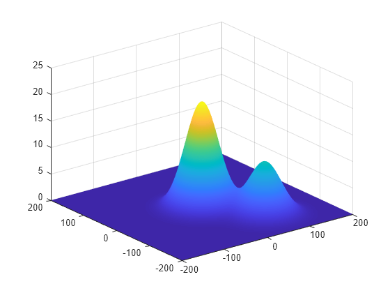 Figure contains an axes object. The axes object contains an object of type surface.