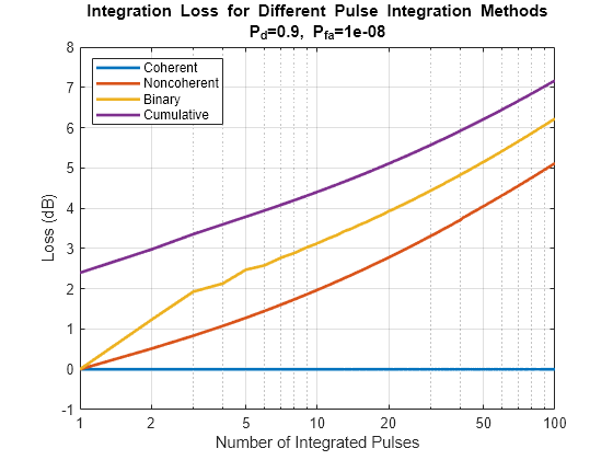 Figure contains an axes object. The axes object with title Integration Loss for Different Pulse Integration Methods P indexOf d baseline = 0 . 9 , blank P indexOf fa baseline = 1 e- 08, xlabel Number of Integrated Pulses, ylabel Loss (dB) contains 4 objects of type line. These objects represent Coherent, Noncoherent, Binary, Cumulative.