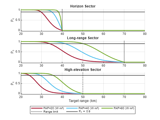 Figure contains 3 axes objects. Axes object 1 with title Horizon Sector, ylabel P_c contains 5 objects of type line, constantline. Axes object 2 with title Long-range Sector, ylabel P_c contains 5 objects of type line, constantline. Axes object 3 with title High-elevation Sector, xlabel Target range (km), ylabel P_c contains 5 objects of type line, constantline. These objects represent PAP=20 (W·m²), PAP=40 (W·m²), PAP=80 (W·m²), Range limit, P_c = 0.9.