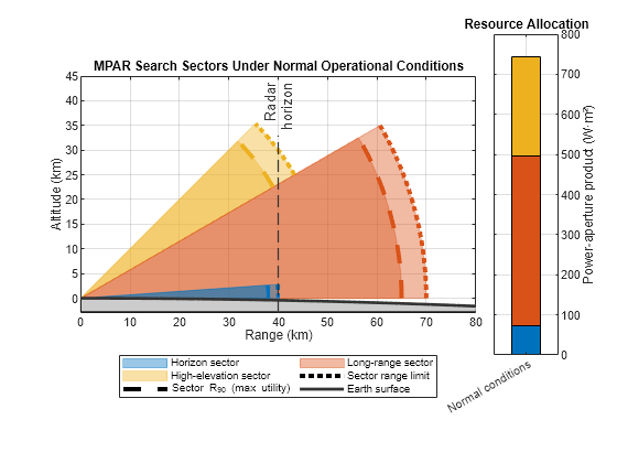 Figure contains 2 axes objects. Axes object 1 with title MPAR Search Sectors Under Normal Operational Conditions, xlabel Range (km), ylabel Altitude (km) contains 17 objects of type patch, line, constantline. These objects represent High-elevation sector, Long-range sector, Horizon sector, Earth surface, Sector range limit, Sector R_{90} (max utility). Axes object 2 with title Resource Allocation, ylabel Power-aperture product (W·m²) contains 3 objects of type bar.