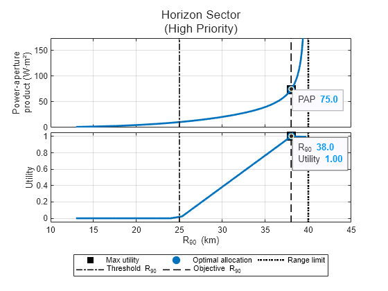 Figure contains 2 axes objects. Axes object 1 with ylabel Power-aperture product (W·m²) contains 6 objects of type line, constantline. One or more of the lines displays its values using only markers Axes object 2 with xlabel R_{90} (km), ylabel Utility contains 6 objects of type line, constantline. One or more of the lines displays its values using only markers These objects represent Max utility, Optimal allocation, Range limit, Threshold R_{90}, Objective R_{90}.