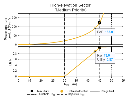 Figure contains 2 axes objects. Axes object 1 with ylabel Power-aperture product (W·m²) contains 6 objects of type line, constantline. One or more of the lines displays its values using only markers Axes object 2 with xlabel R_{90} (km), ylabel Utility contains 6 objects of type line, constantline. One or more of the lines displays its values using only markers These objects represent Max utility, Optimal allocation, Range limit, Threshold R_{90}, Objective R_{90}.