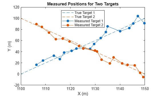 Figure contains an axes object. The axes object with title Measured Positions for Two Targets, xlabel X (m), ylabel Y (m) contains 4 objects of type line. These objects represent True Target 1, True Target 2, Measured Target 1, Measured Target 2.