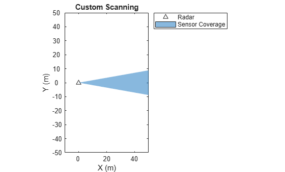 Figure contains an axes object. The axes object with title Custom Scanning, xlabel X (m), ylabel Y (m) contains 2 objects of type line, patch. One or more of the lines displays its values using only markers These objects represent Radar, Sensor Coverage.
