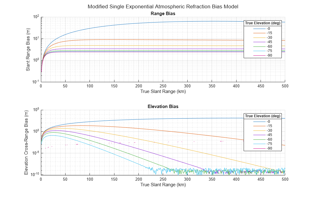 Figure contains 2 axes objects. Axes object 1 with title Range Bias, xlabel True Slant Range (km), ylabel Slant Range Bias (m) contains 7 objects of type line. These objects represent -0, -15, -30, -45, -60, -75, -90. Axes object 2 with title Elevation Bias, xlabel True Slant Range (km), ylabel Elevation Cross-Range Bias (m) contains 7 objects of type line. These objects represent -0, -15, -30, -45, -60, -75, -90.