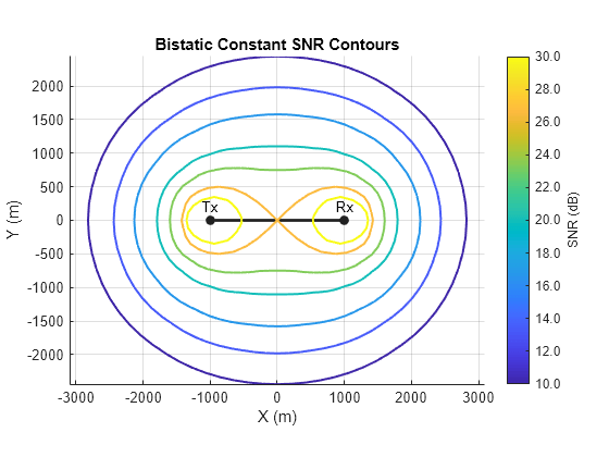 Figure contains an axes object. The axes object with title Bistatic Constant SNR Contours, xlabel X (m), ylabel Y (m) contains 16 objects of type line, text. One or more of the lines displays its values using only markers