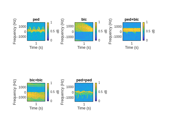 Figure contains 5 axes objects. Axes object 1 with title ped, xlabel Time (s), ylabel Frequency (Hz) contains an object of type image. Axes object 2 with title bic, xlabel Time (s), ylabel Frequency (Hz) contains an object of type image. Axes object 3 with title ped+bic, xlabel Time (s), ylabel Frequency (Hz) contains an object of type image. Axes object 4 with title bic+bic, xlabel Time (s), ylabel Frequency (Hz) contains an object of type image. Axes object 5 with title ped+ped, xlabel Time (s), ylabel Frequency (Hz) contains an object of type image.