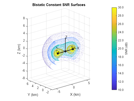 Figure contains an axes object. The axes object with title Bistatic Constant SNR Surfaces, xlabel X (km), ylabel Y (km) contains 17 objects of type line, patch, text, quiver. One or more of the lines displays its values using only markers