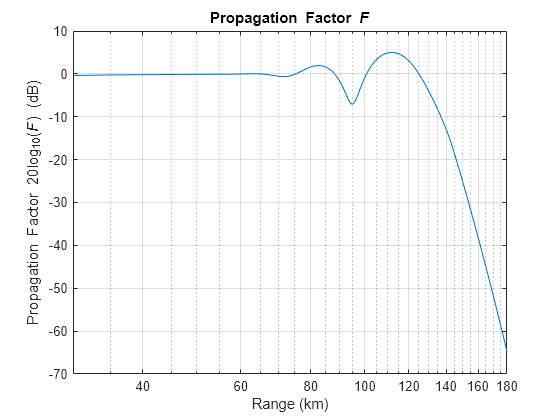 Figure Propagation Factor contains an axes object. The axes object with title Propagation Factor F, xlabel Range (km), ylabel Propagation Factor 20 log indexOf 10 baseline ( F ) blank (dB) contains an object of type line.