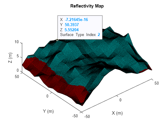 Figure contains an axes object. The axes object with title Reflectivity Map, xlabel X (m), ylabel Y (m) contains 2 objects of type surface, line. One or more of the lines displays its values using only markers