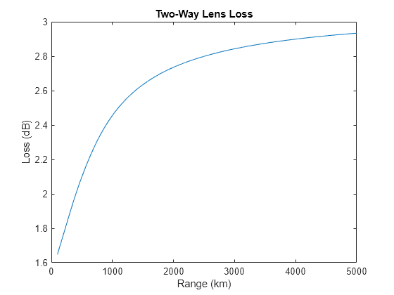 Figure contains an axes object. The axes object with title Two-Way Lens Loss, xlabel Range (km), ylabel Loss (dB) contains an object of type line.